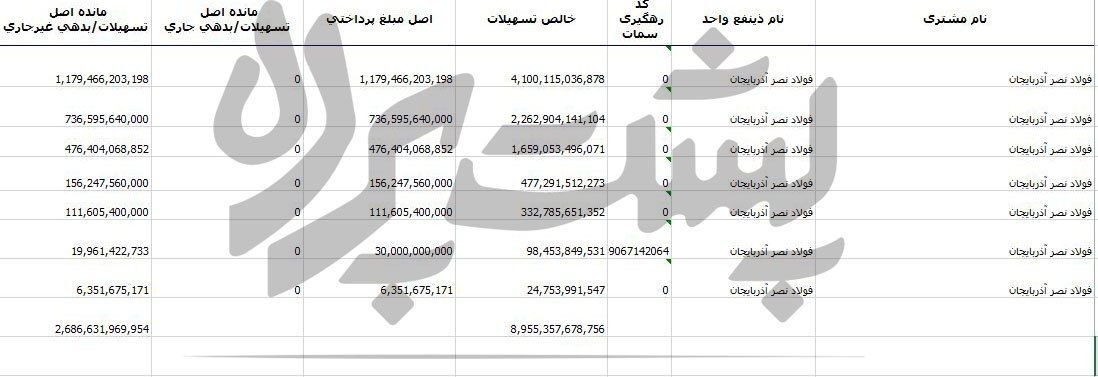 ۲۶۹ میلیارد مانده بدهی فولاد نصر ۲۶۹ میلیارد مانده بدهی فولاد نصر