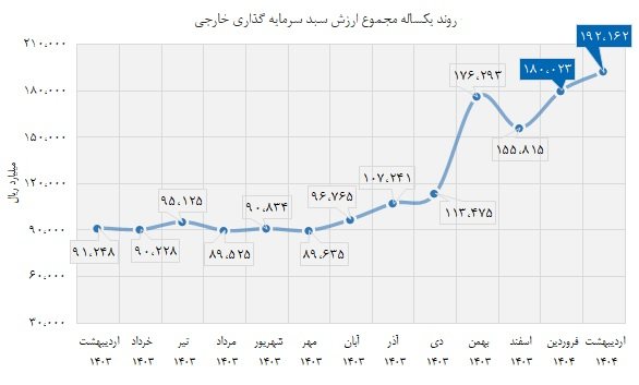 عبور ارزش بازار سرمایه از ۱۳.۶ هزار همت