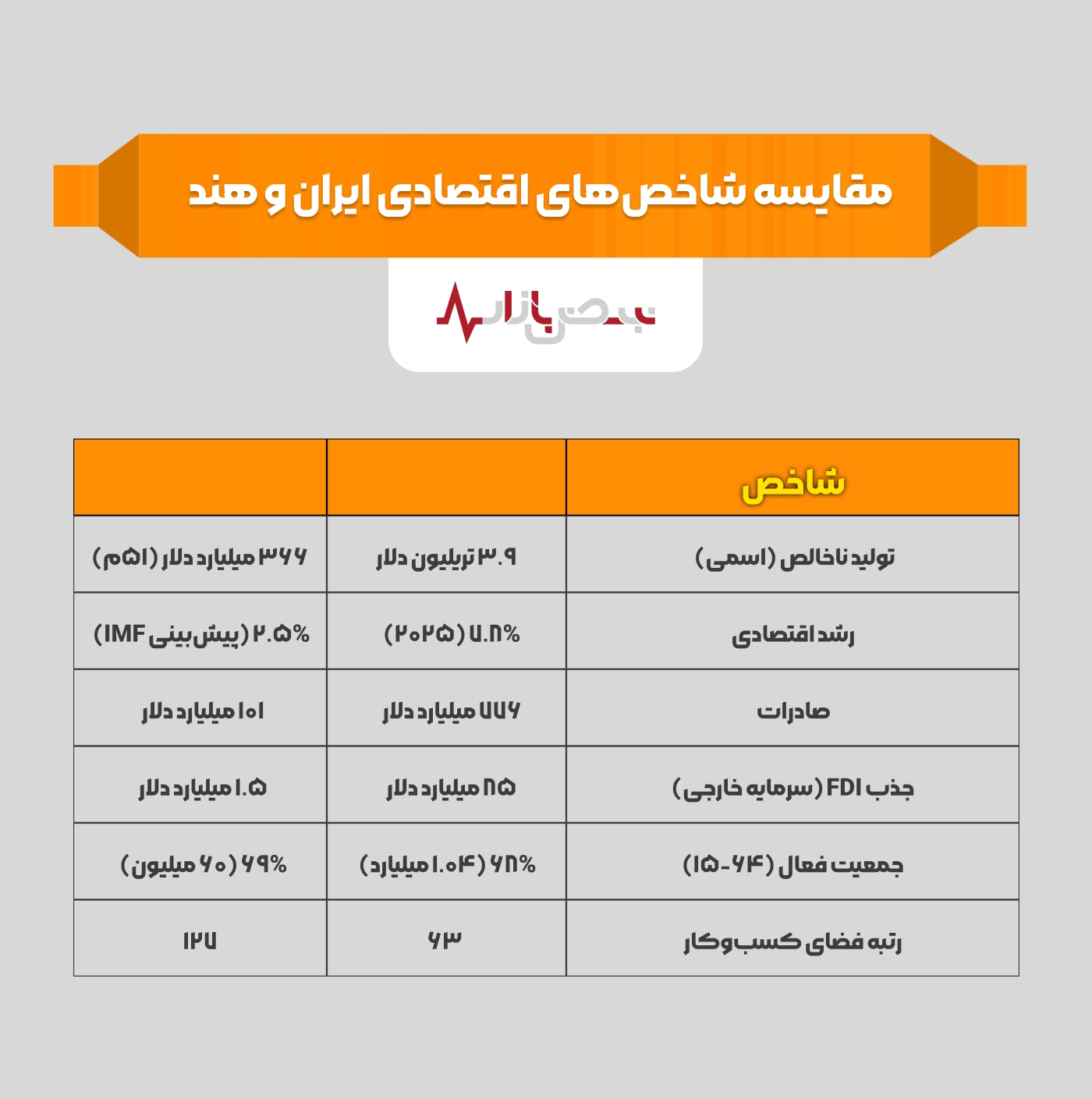 هند چگونه به چهارمین اقتصاد بزرگ دنیا تبدیل شد؟