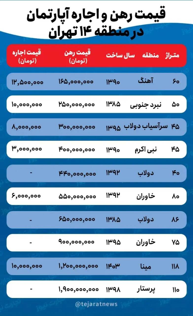 اجاره خانه در منطقه ۱۴ تهران چقدر است؟ اجاره خانه در منطقه ۱۴ تهران چقدر است؟