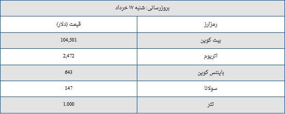 قیمت بیت‌کوین و سایر ارزهای دیجیتال امروز ۱۷ خرداد