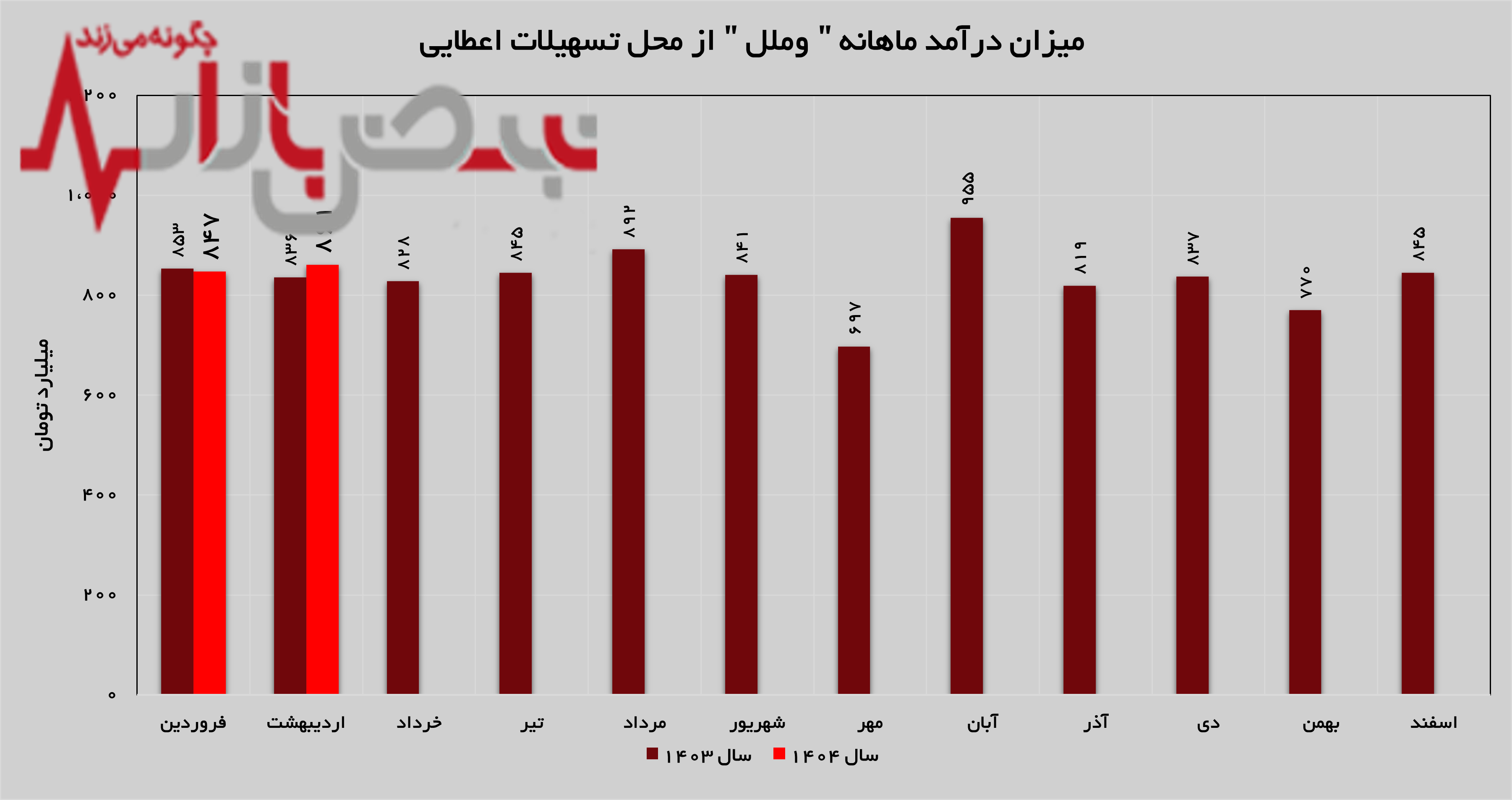 روند روبه رشد درآمد‌های موسسه اعتباری ملل