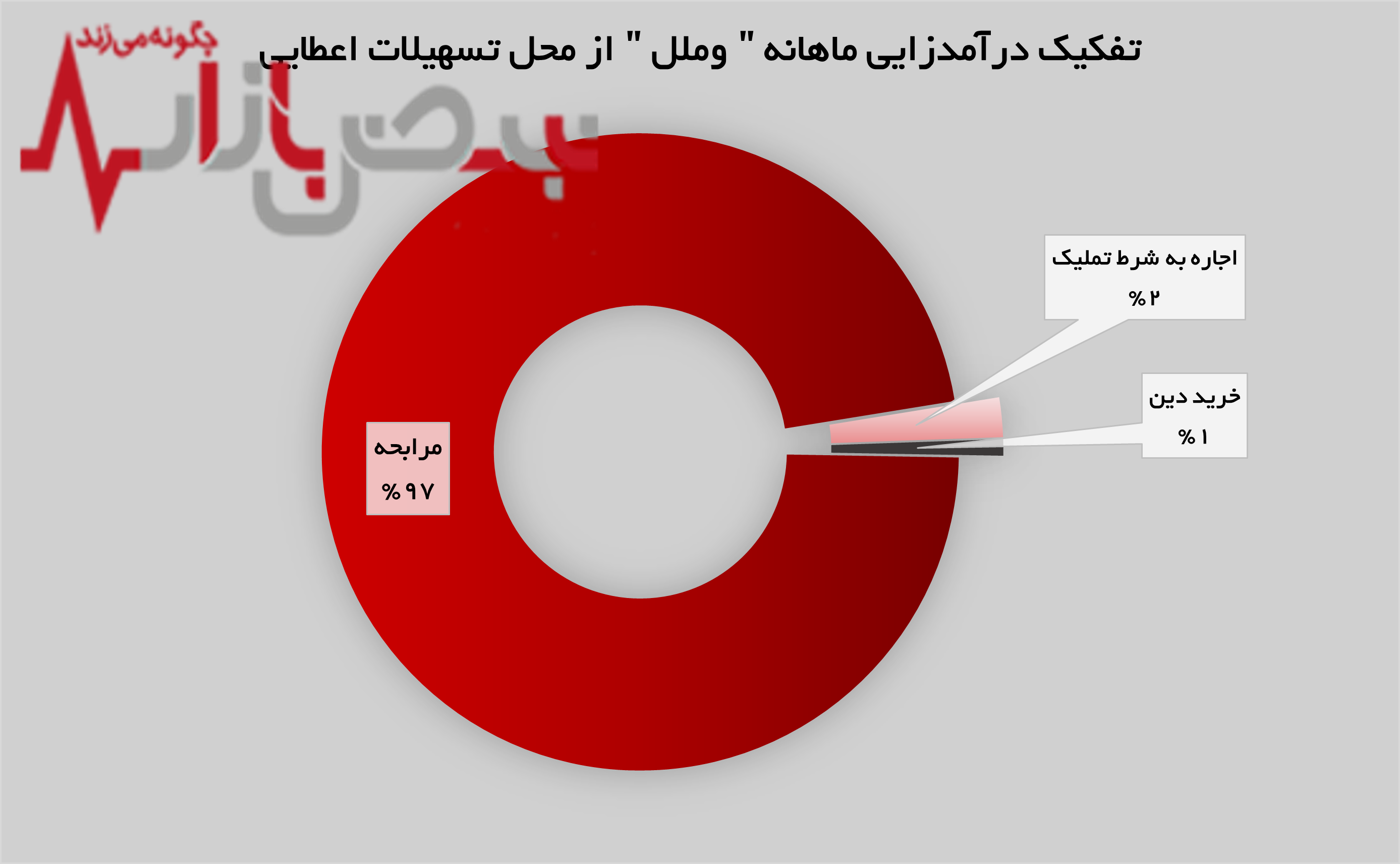 روند روبه رشد درآمد‌های موسسه اعتباری ملل