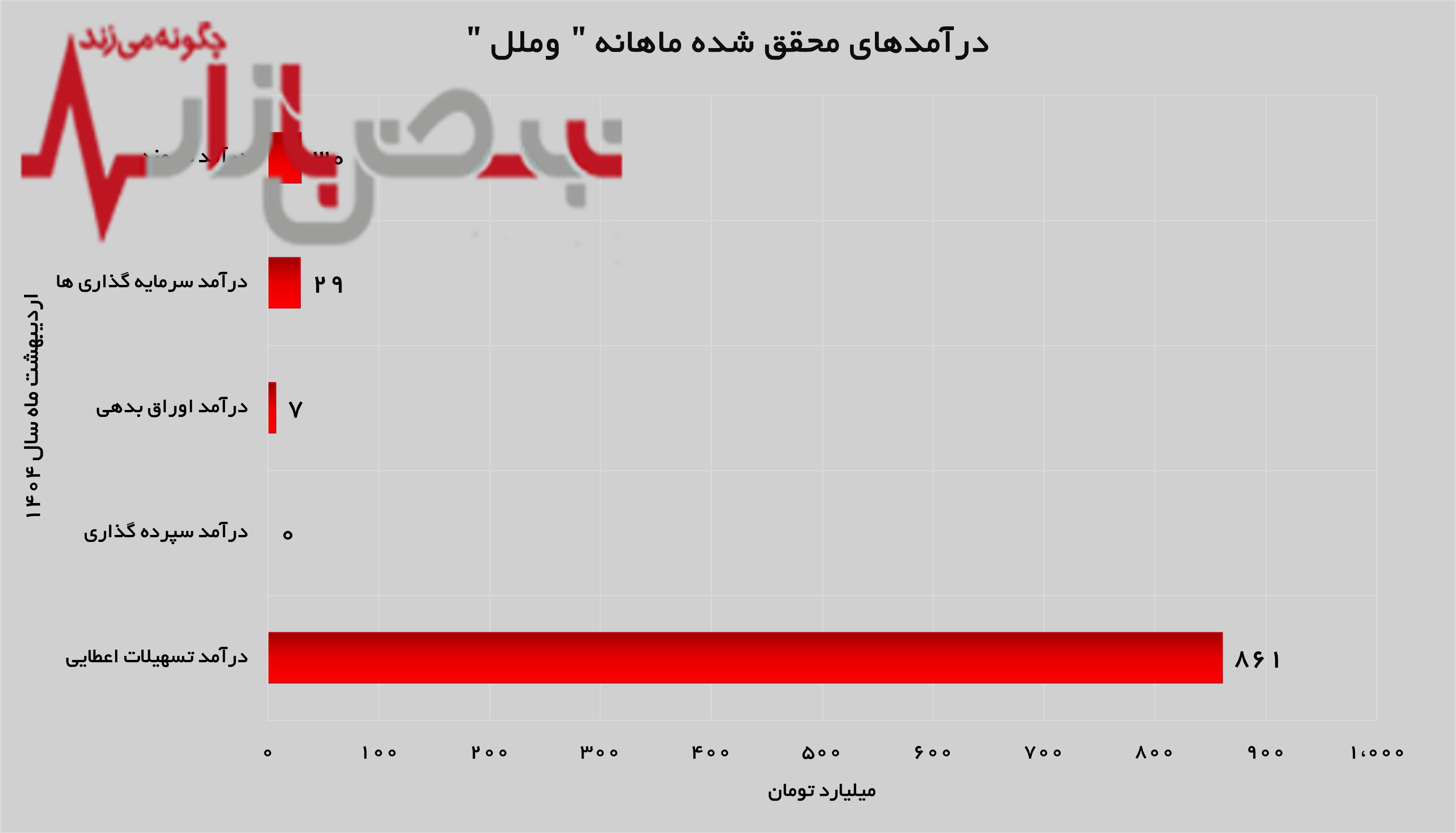 رشد ۷ درصدی درآمد‌های محقق شده