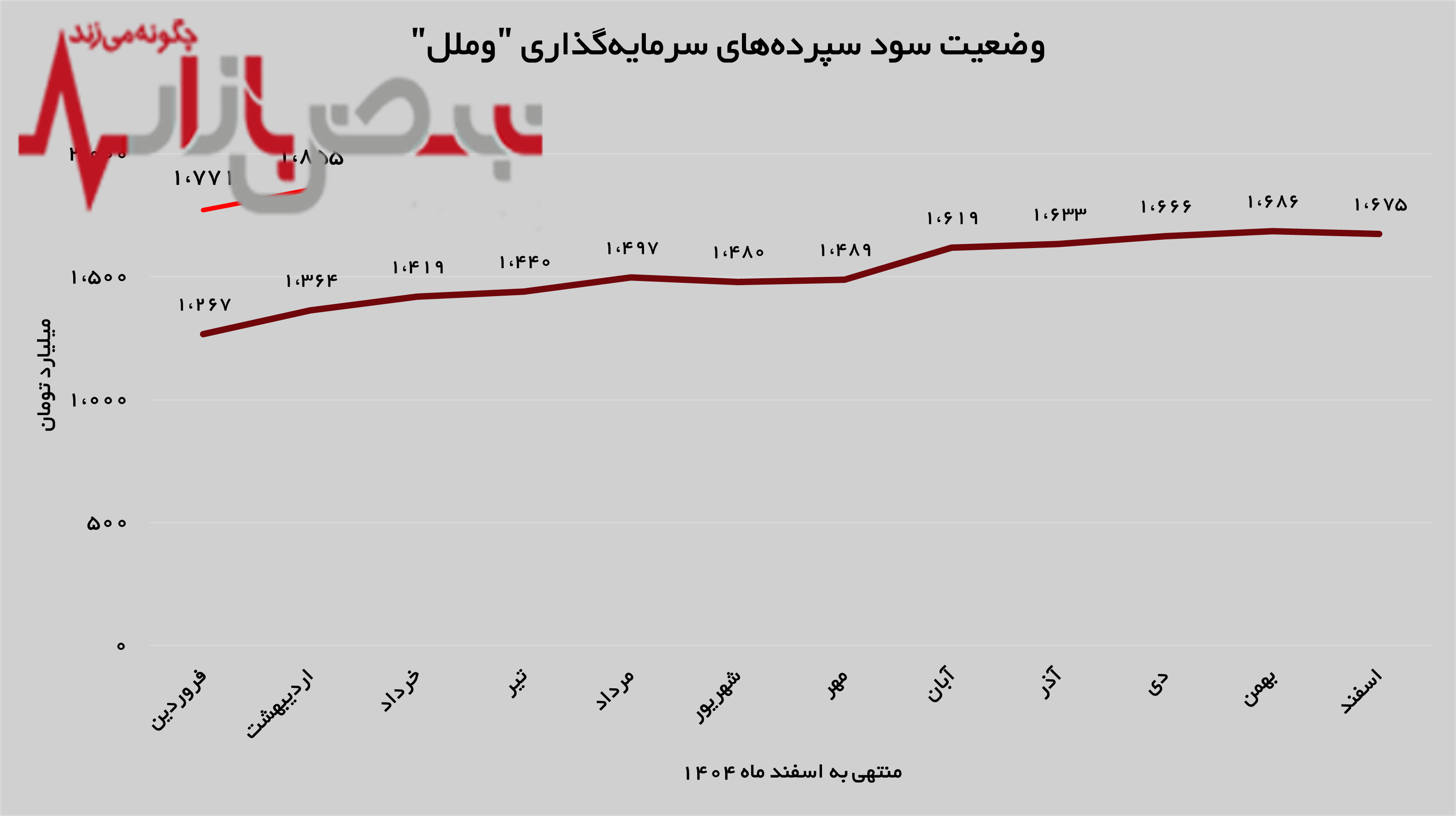 رشد ۷ درصدی درآمد‌های محقق شده