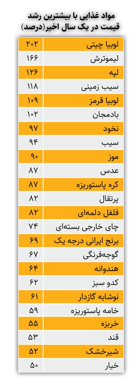مواد غذایی با بیشترین رشد قیمت در یکسال اخیر