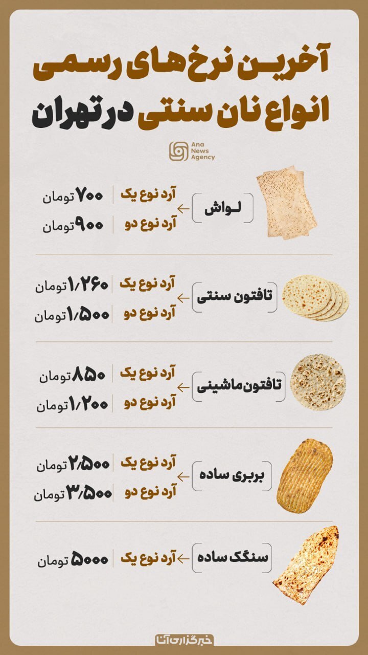 جدیدترین نرخ رسمی انواع نان در تهران