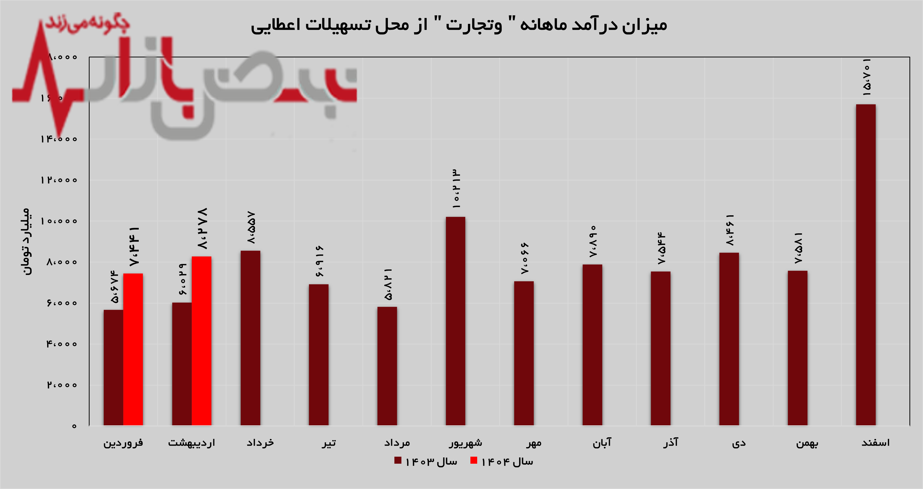 رشد ۱۱ درصدی درآمد‌های بانک تجارت