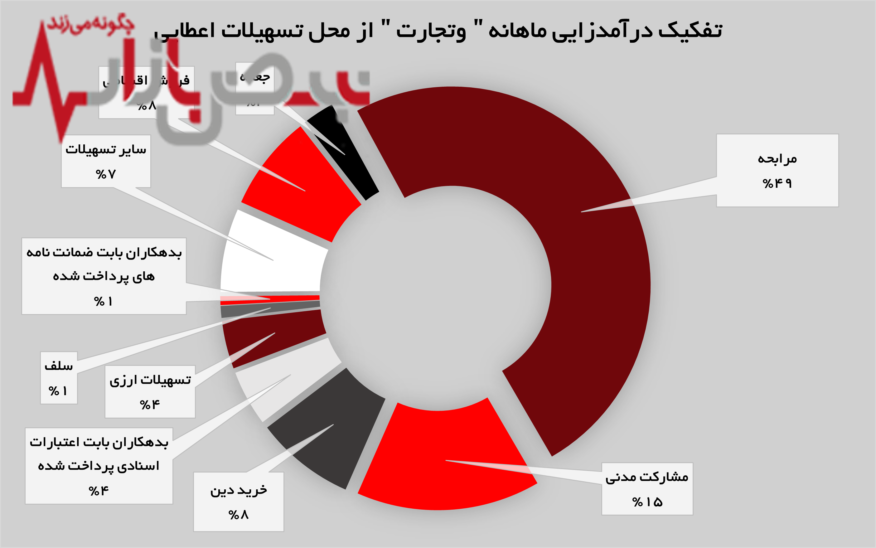 رشد ۱۱ درصدی درآمد‌های بانک تجارت
