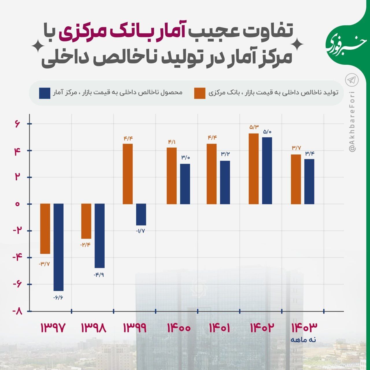 تفاوت عجیب آمار بانک مرکزی تفاوت عجیب آمار بانک مرکزی