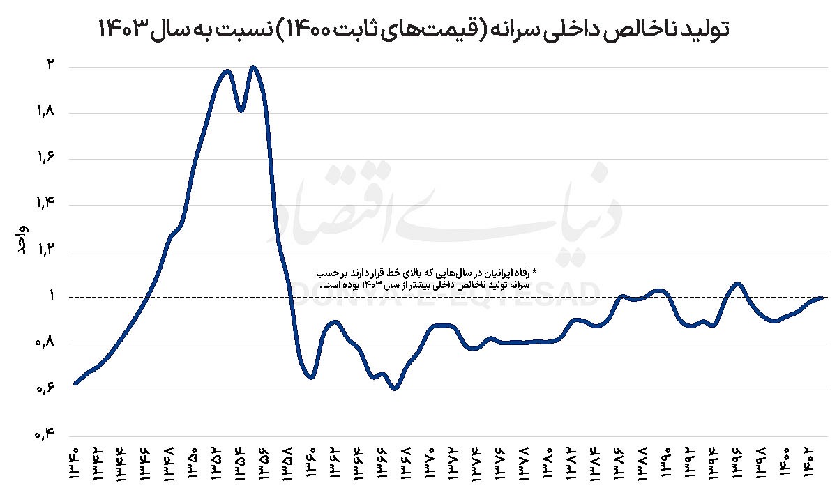 درآمد سرانه ۱۴۰۳ نصف سال ۱۳۵۵ / علت افت ۵۰ درصدی چیست؟