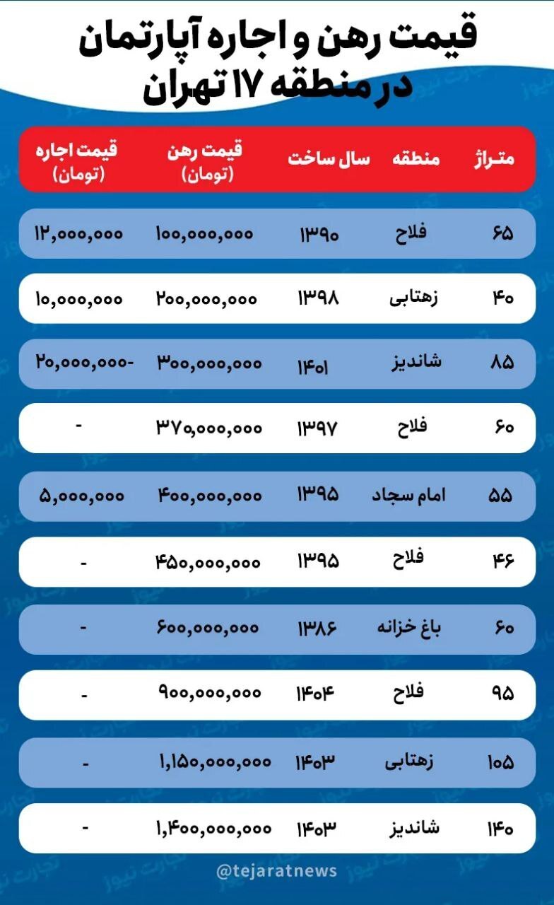 آخرین قیمت رهن و اجاره آپارتمان