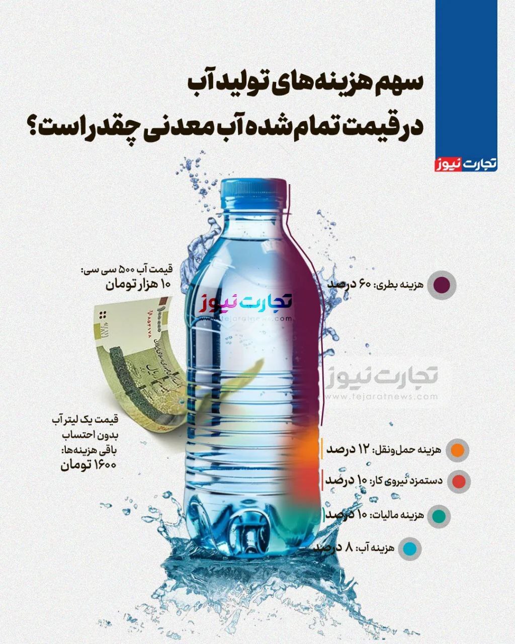 قیمت نهایی آب معدنی