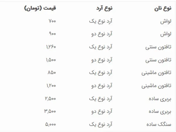 نان در تهران رسما گران شد