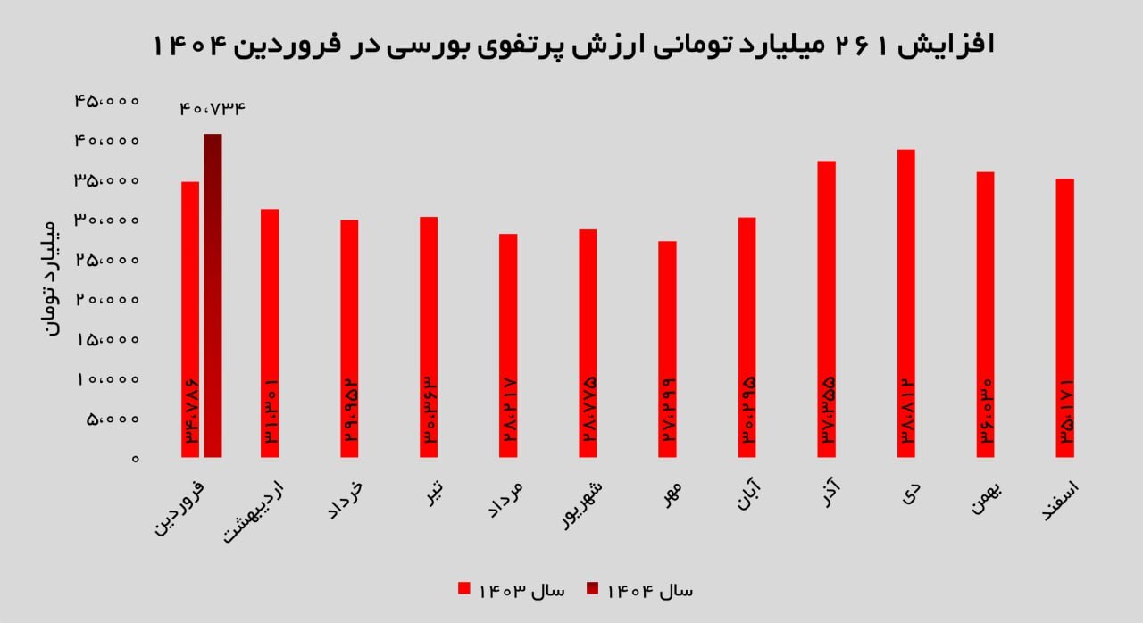 ۴۰ هزار میلیارد تومان ارزش پرتفوی بورسی؛ تصویری از قدرت