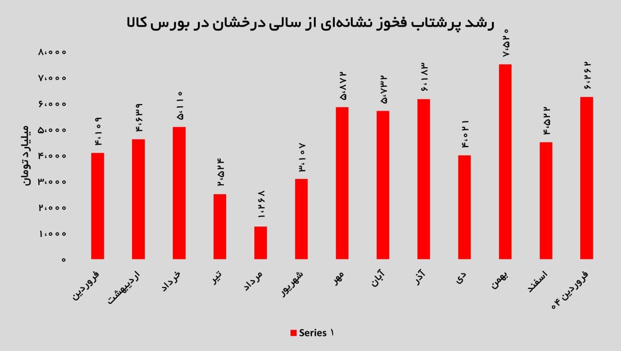 صعود چشمگیر فخوز در بورس کالا / جهش ۹۷ درصدی عرضه و رشد ۳۸ درصدی درآمد در فروردین ۱۴۰۴ صعود چشمگیر فخوز در بورس کالا / جهش ۹۷ درصدی عرضه و رشد ۳۸ درصدی درآمد در فروردین ۱۴۰۴