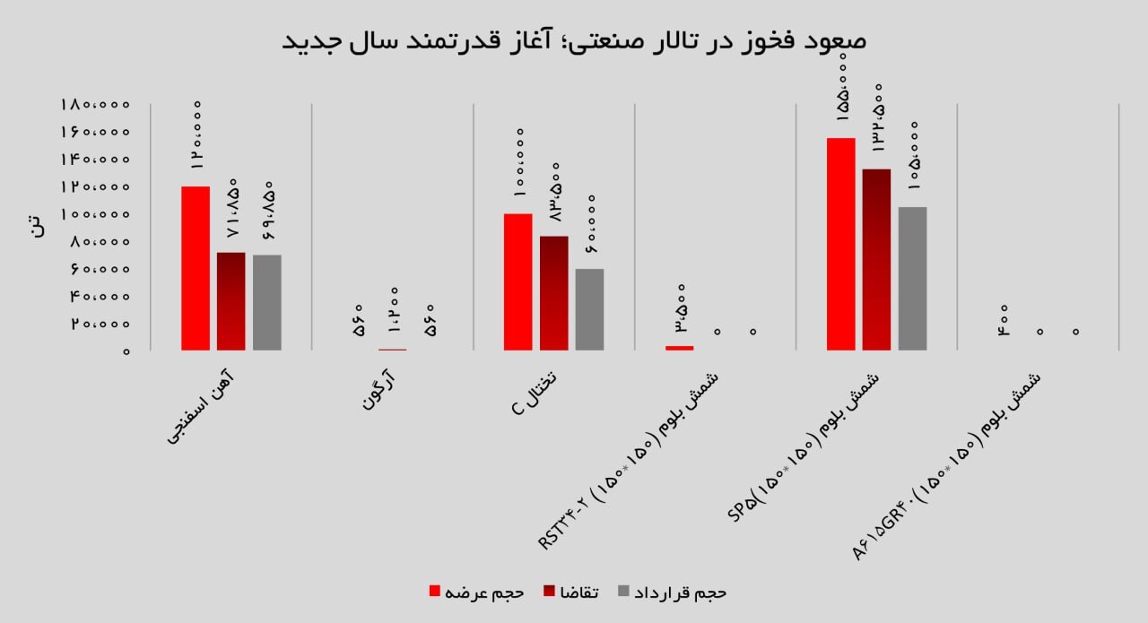 صعود چشمگیر فخوز در بورس کالا / جهش ۹۷ درصدی عرضه و رشد ۳۸ درصدی درآمد در فروردین ۱۴۰۴ صعود چشمگیر فخوز در بورس کالا / جهش ۹۷ درصدی عرضه و رشد ۳۸ درصدی درآمد در فروردین ۱۴۰۴