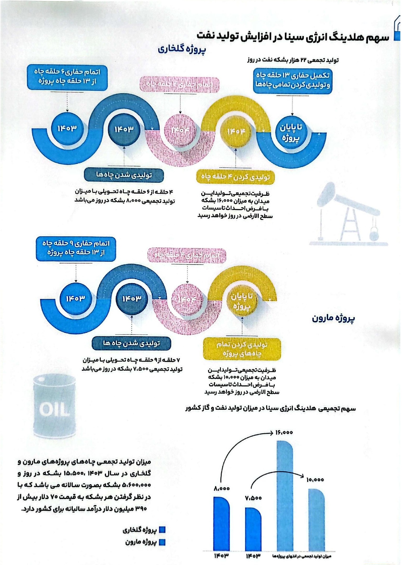سهم هلدینگ انرژی سینا در تولید نفت چقدر است؟ سهم هلدینگ انرژی سینا در تولید نفت چقدر است؟