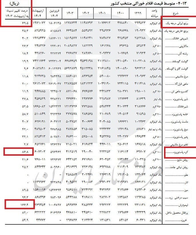 افزایش قیمت عجیب اقلام خوراکی در یک سال / کره ۸۶ درصد گران شد! افزایش قیمت عجیب اقلام خوراکی در یک سال / کره ۸۶ درصد گران شد!