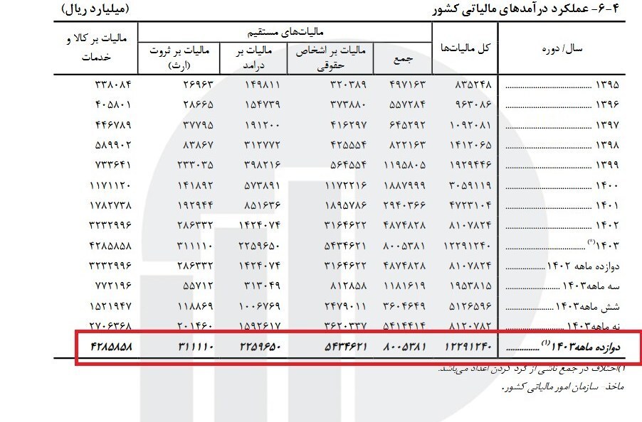 ردپای ۵۴۰ همتی شرکتها در مالیات ۱۴۰۳ ردپای ۵۴۰ همتی شرکتها در مالیات ۱۴۰۳