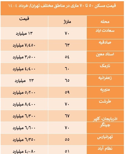 گسست قیمتی از زعفرانیه تا استاد معین/ قیمت مسکن در زعفرانیه متری ۳۰۰ میلیون