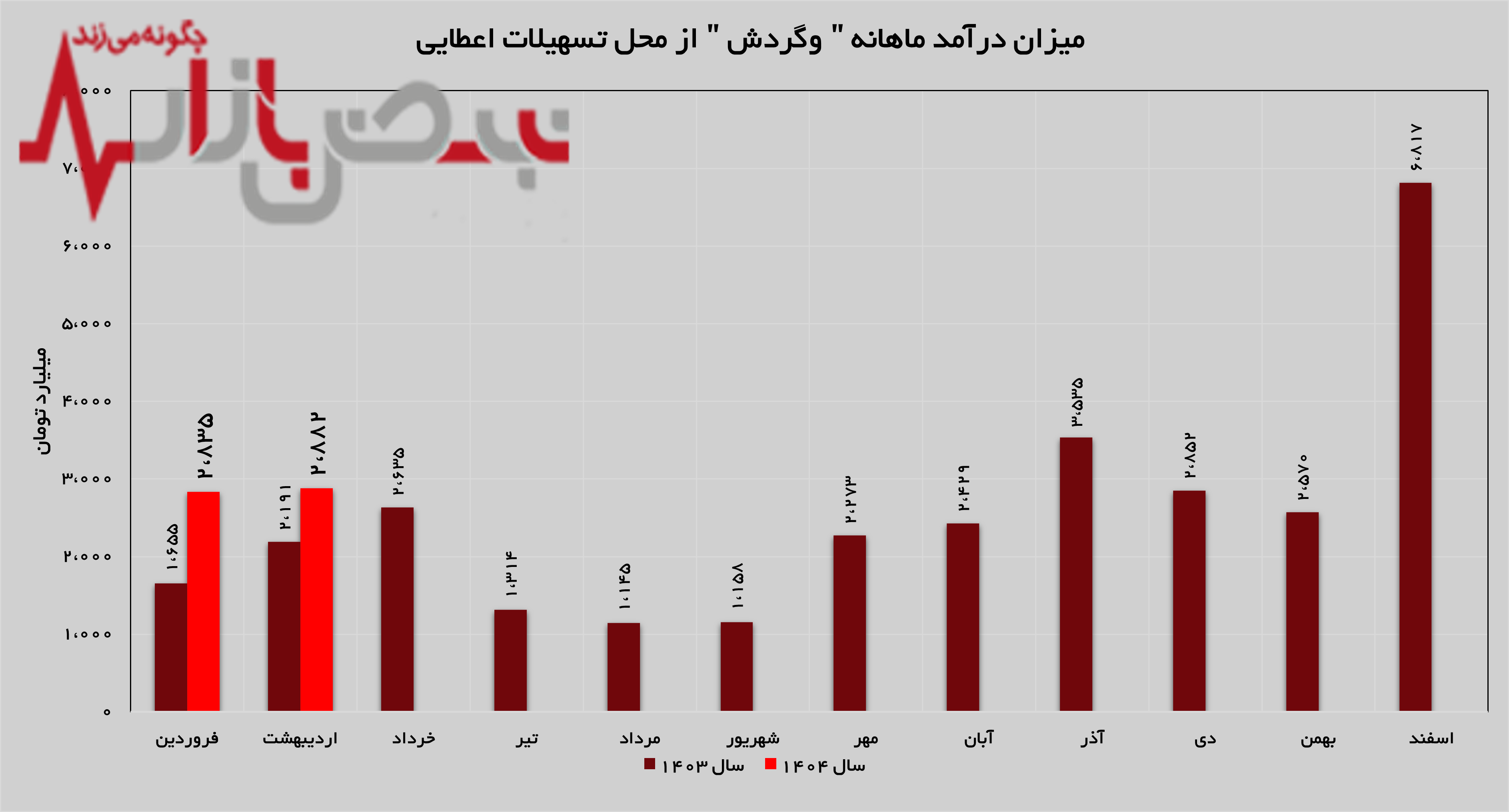 رشد ۳۱ درصدی درآمد‌های