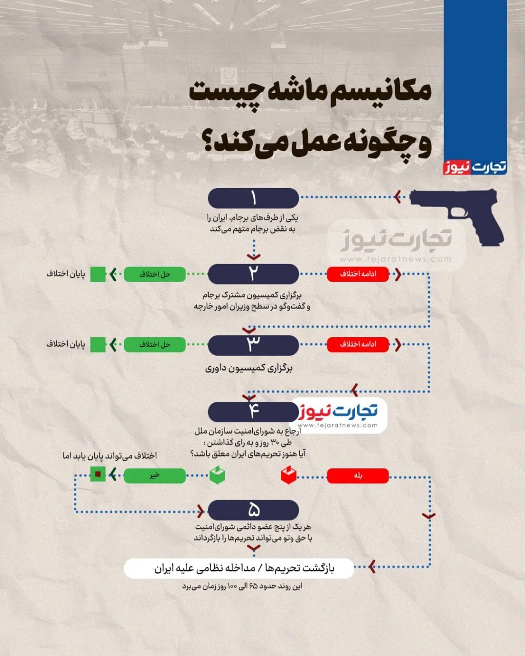 مکانیسم ماشه چگونه عمل می‌کند؟