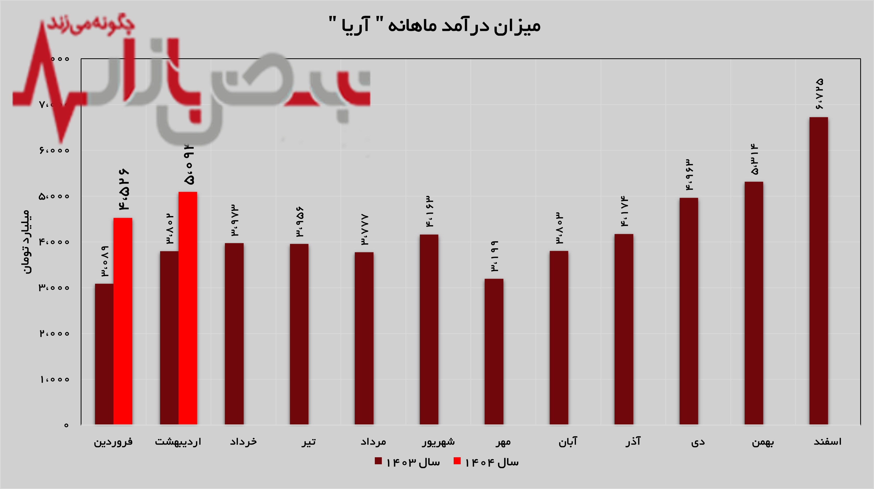تداوم روند صعودی