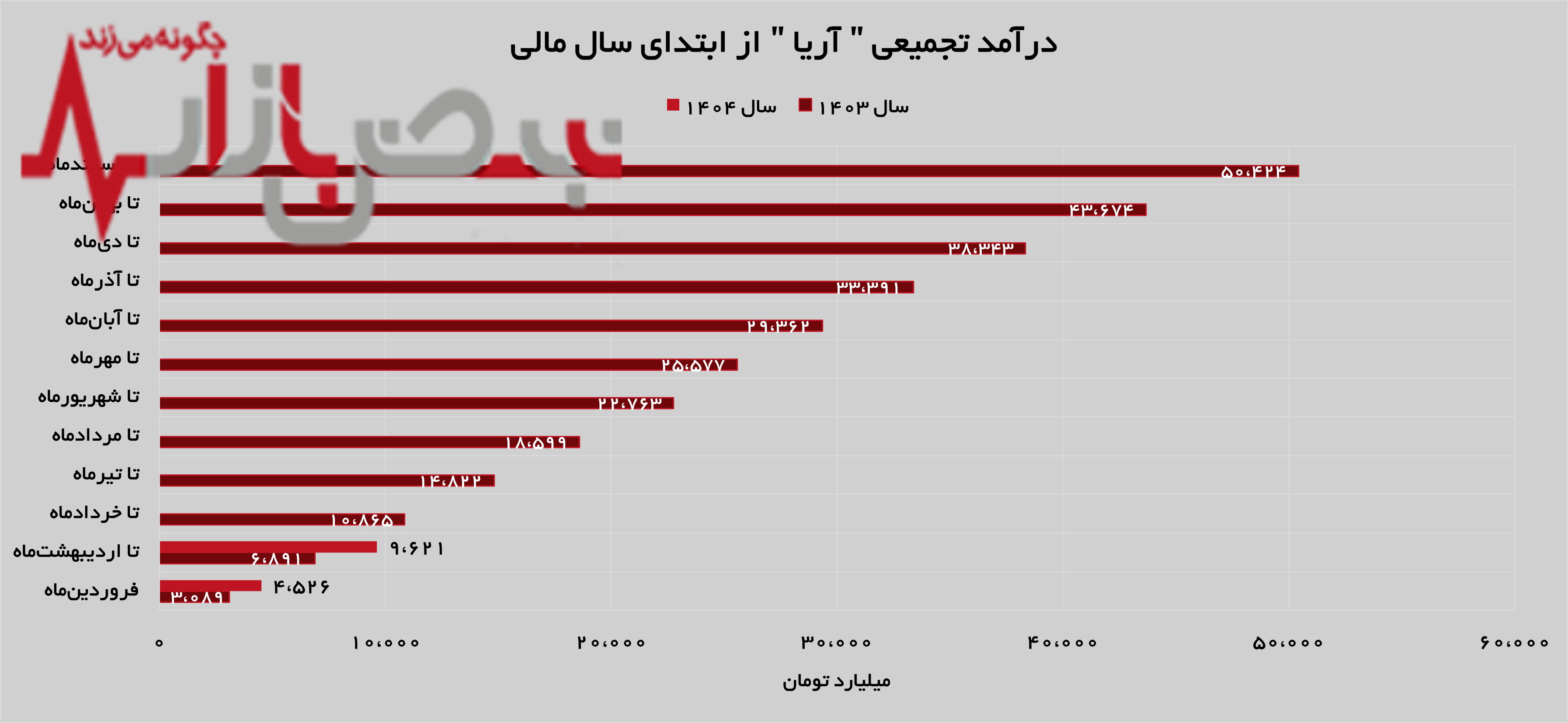 تداوم روند صعودی