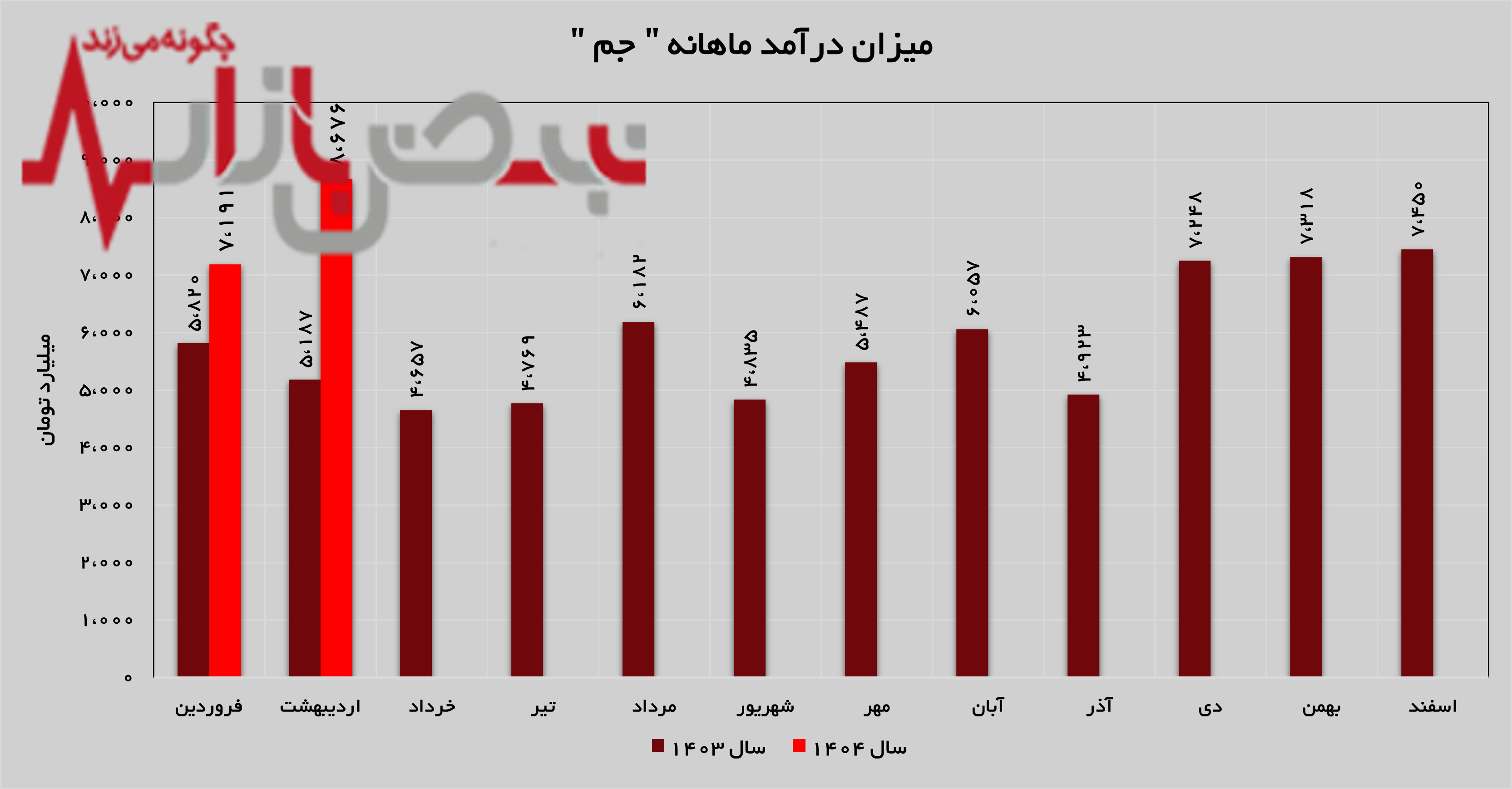 پتروشیمی جم رکورد زد