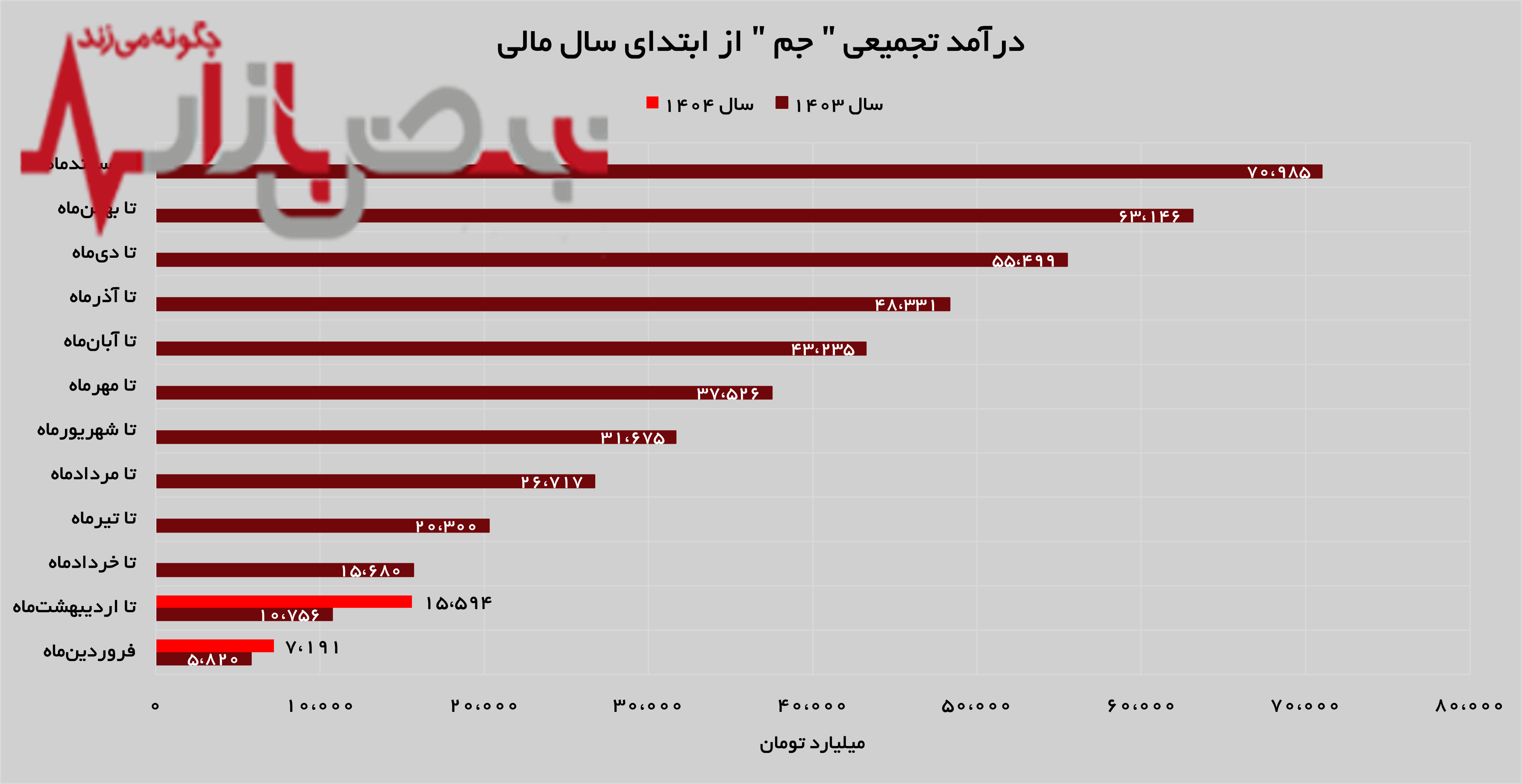 پتروشیمی جم رکورد زد