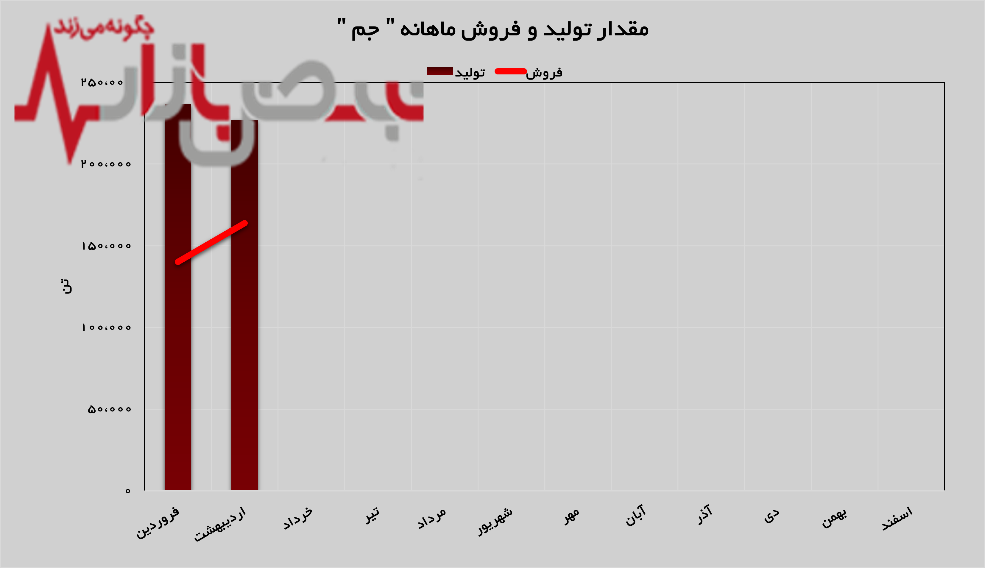 پتروشیمی جم رکورد زد