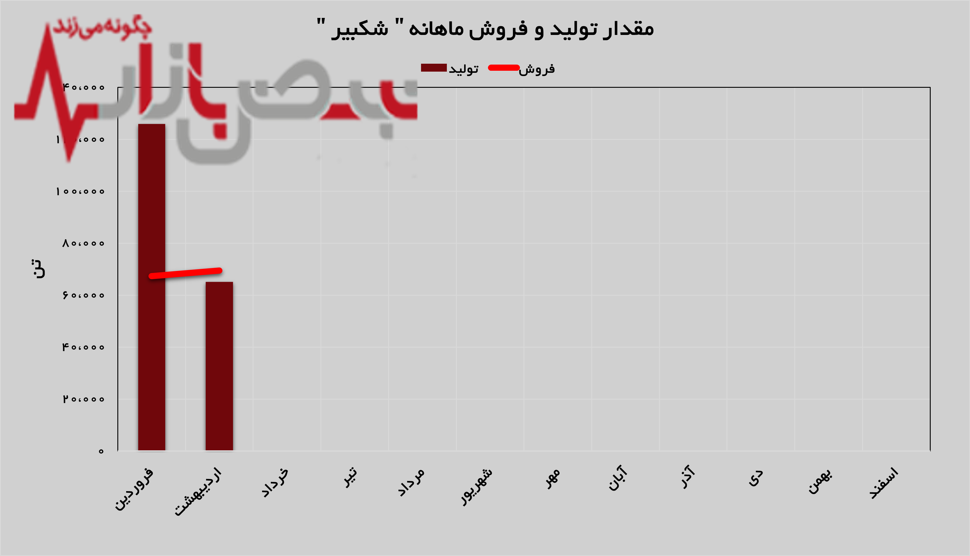 رشد ۳ درصدی فروش در پتروشیمی امیرکبیر