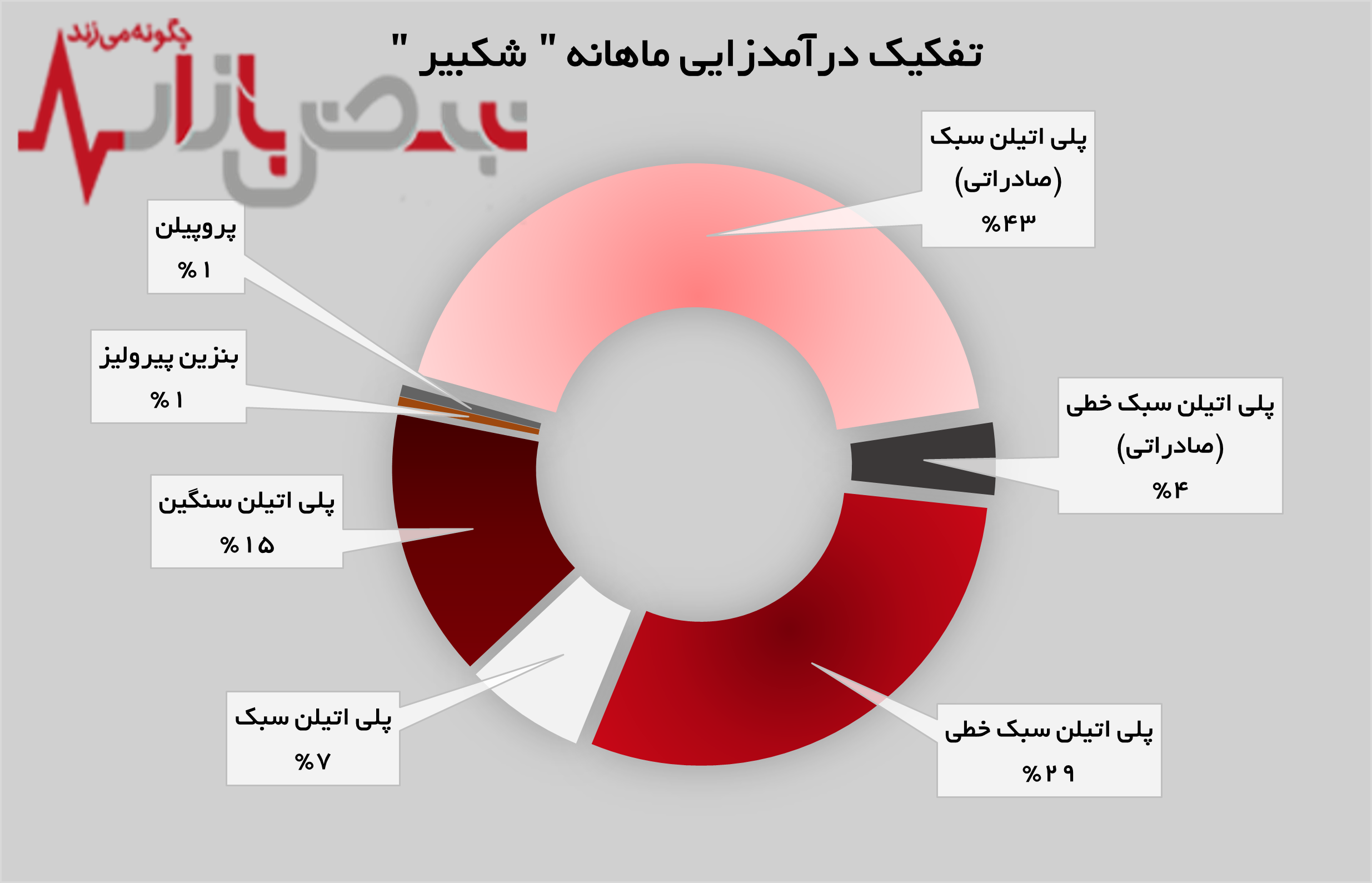 رشد ۳ درصدی فروش در پتروشیمی امیرکبیر