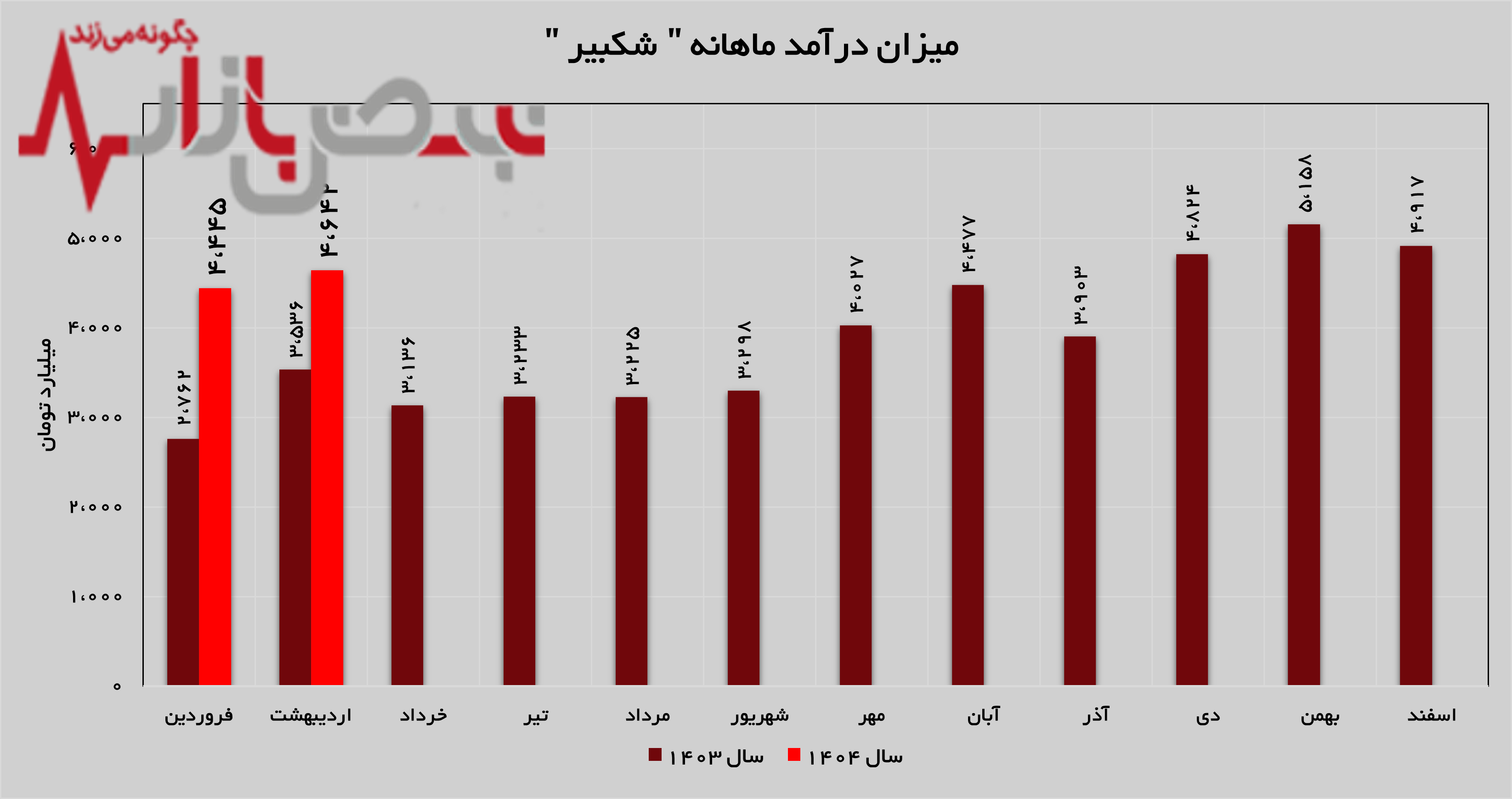 رشد درآمد‌های
