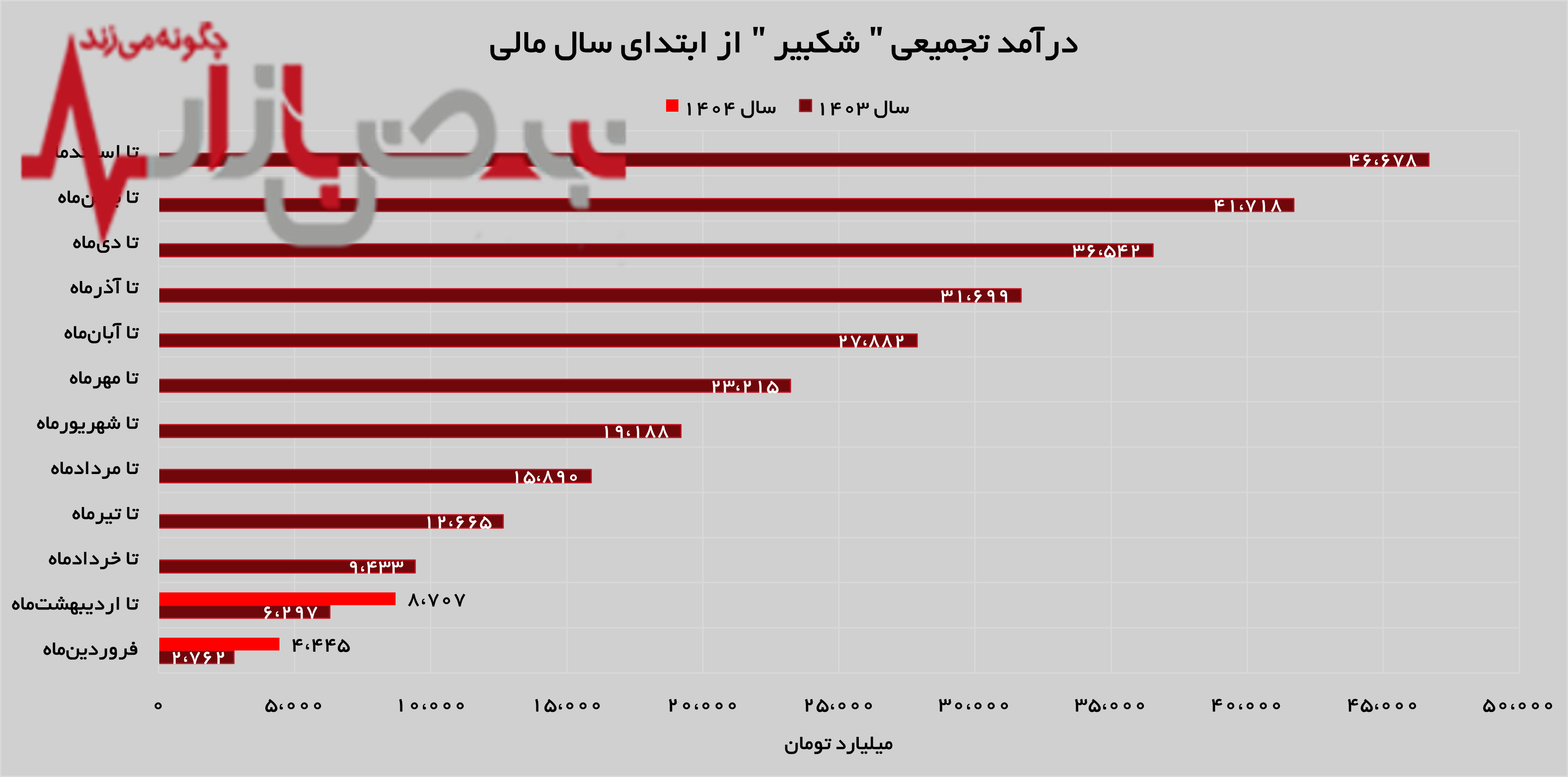 رشد درآمد‌های