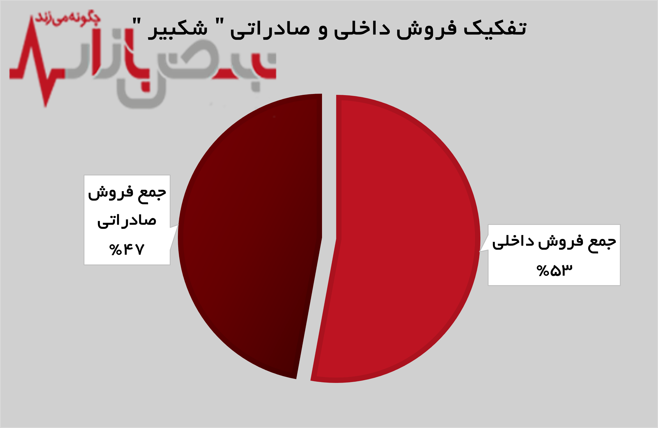 رشد درآمد‌های