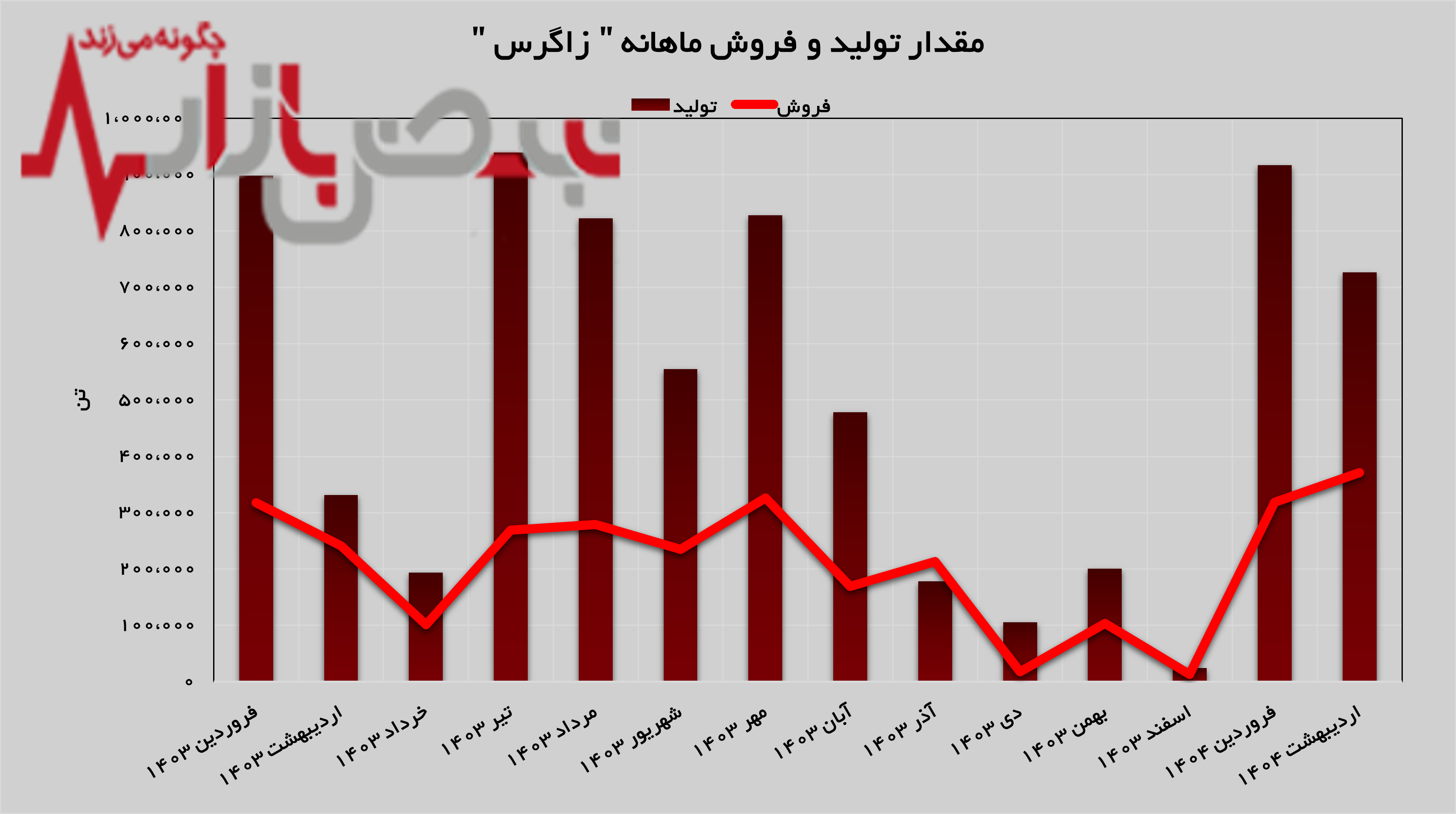 رشد ۱۶ درصدی فروش در پتروشیمی زاگرس