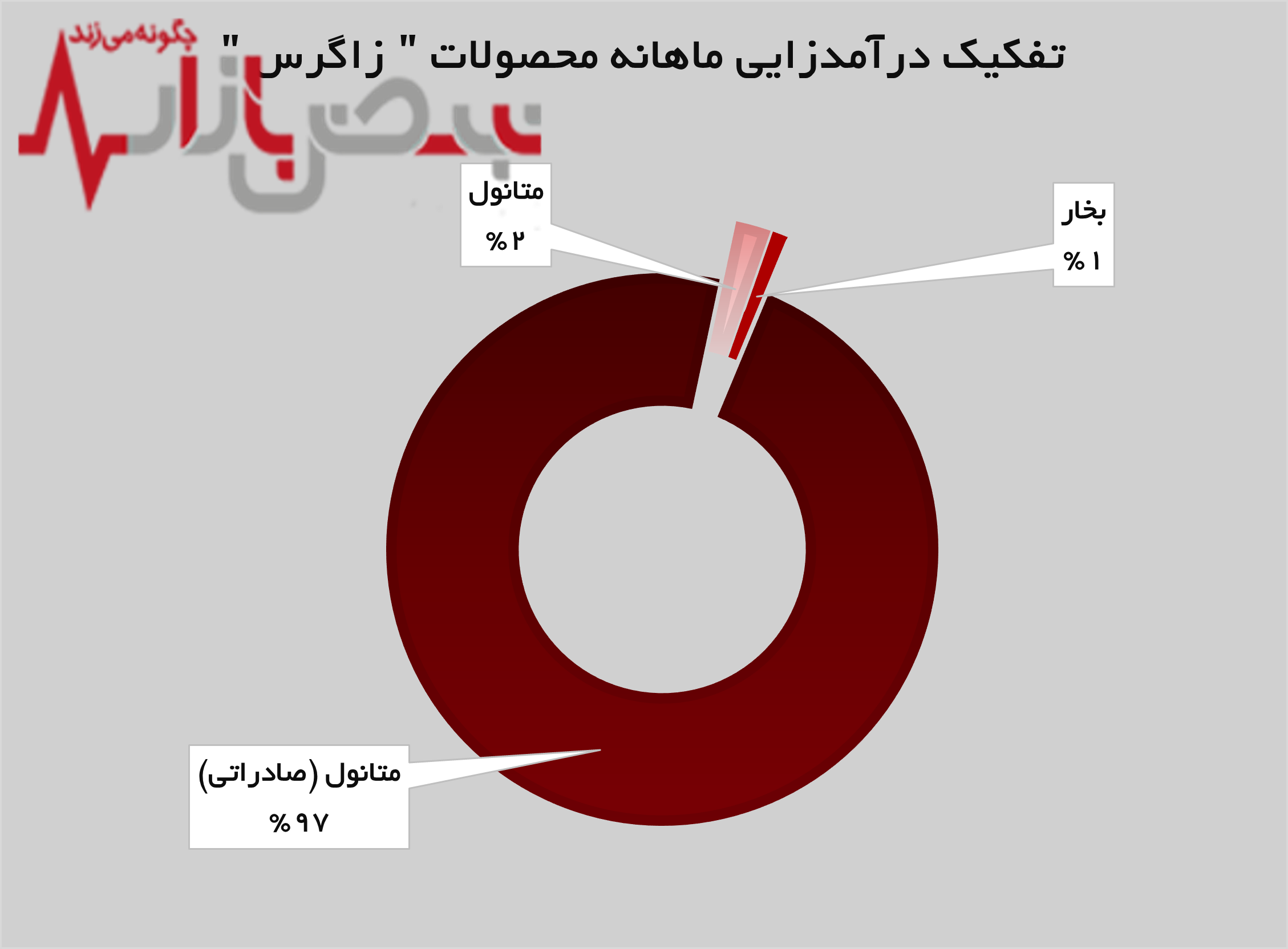 رشد ۱۶ درصدی فروش در پتروشیمی زاگرس