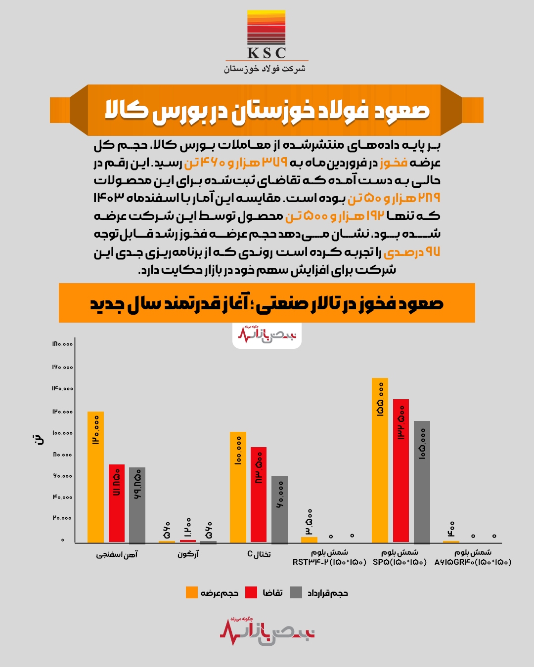 صعود فولاد خوزستان در بورس کالا + اینفوگرافیک