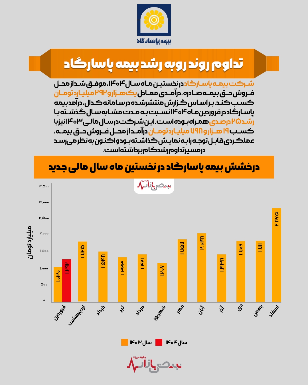 تیتر: تداوم روند روبه رشد بیمه پاسارگاد + اینفوگرافیک
