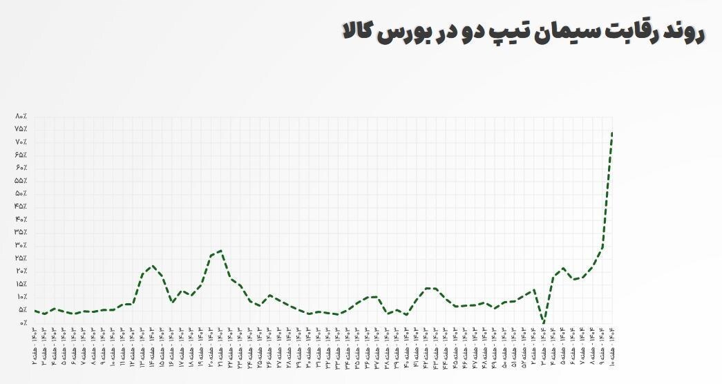 چرا سیمان گران شد اما قیمت فولاد ثابت ماند؟