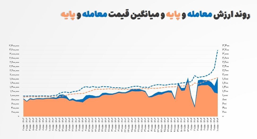 چرا سیمان گران شد اما قیمت فولاد ثابت ماند؟