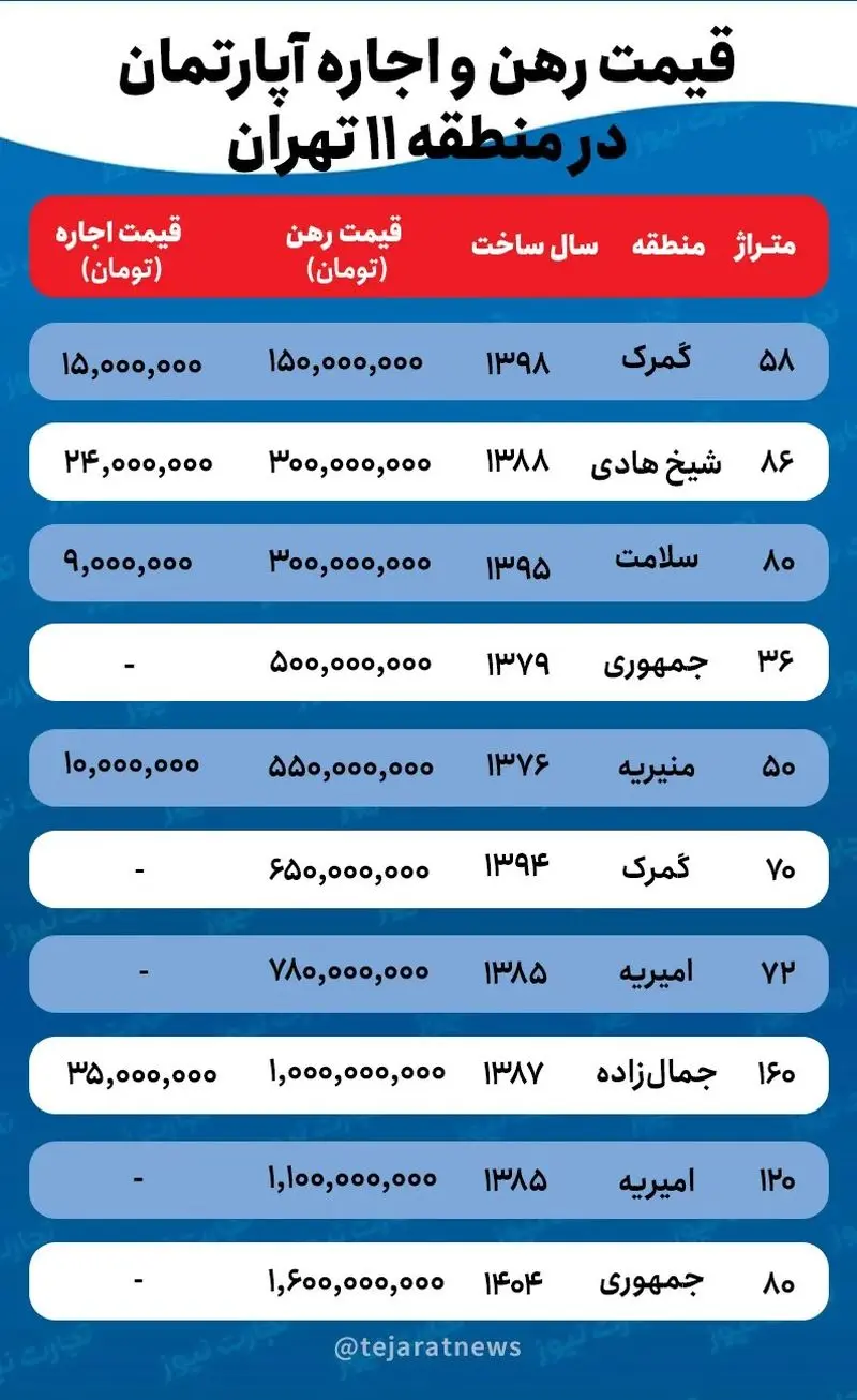 جدیدترین قیمت رهن و اجاره آپارتمان
