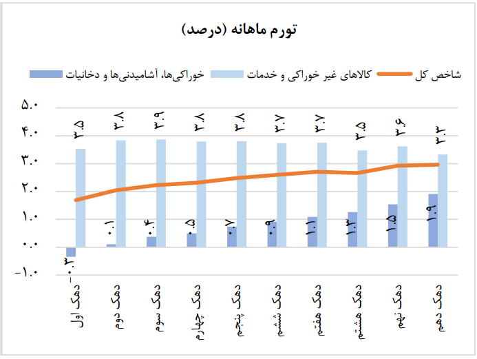 افزایش دوباره تورم در اردیبهشت ماه ۱۴۰۴ افزایش دوباره تورم در اردیبهشت ماه ۱۴۰۴