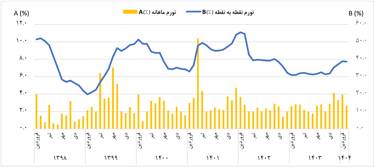 افزایش دوباره تورم در اردیبهشت ماه ۱۴۰۴ افزایش دوباره تورم در اردیبهشت ماه ۱۴۰۴