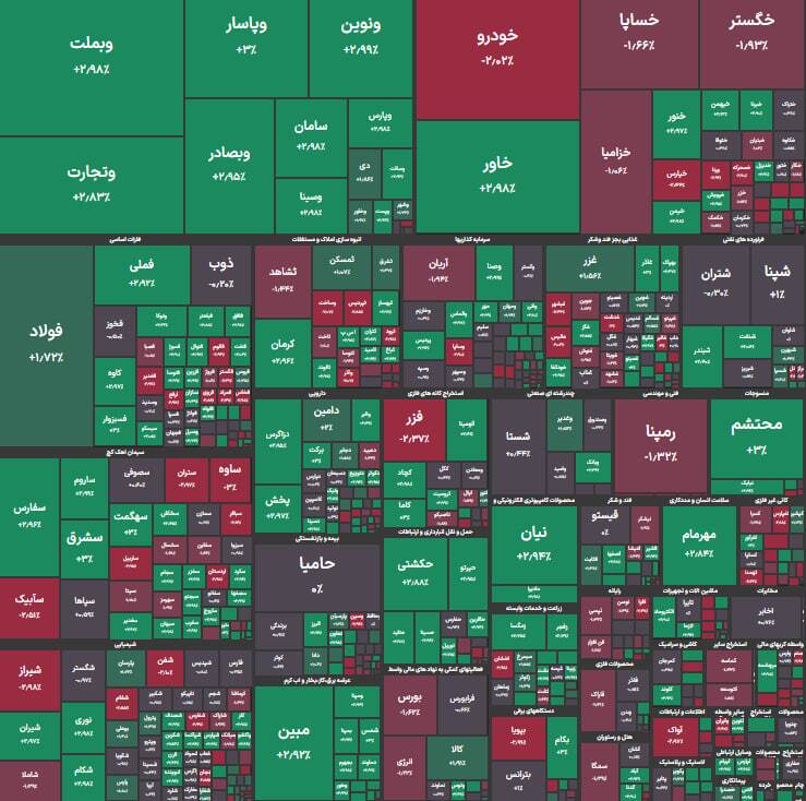گزارش بورس امروز / شاخص کل ۷هزار واحد رشد کرد