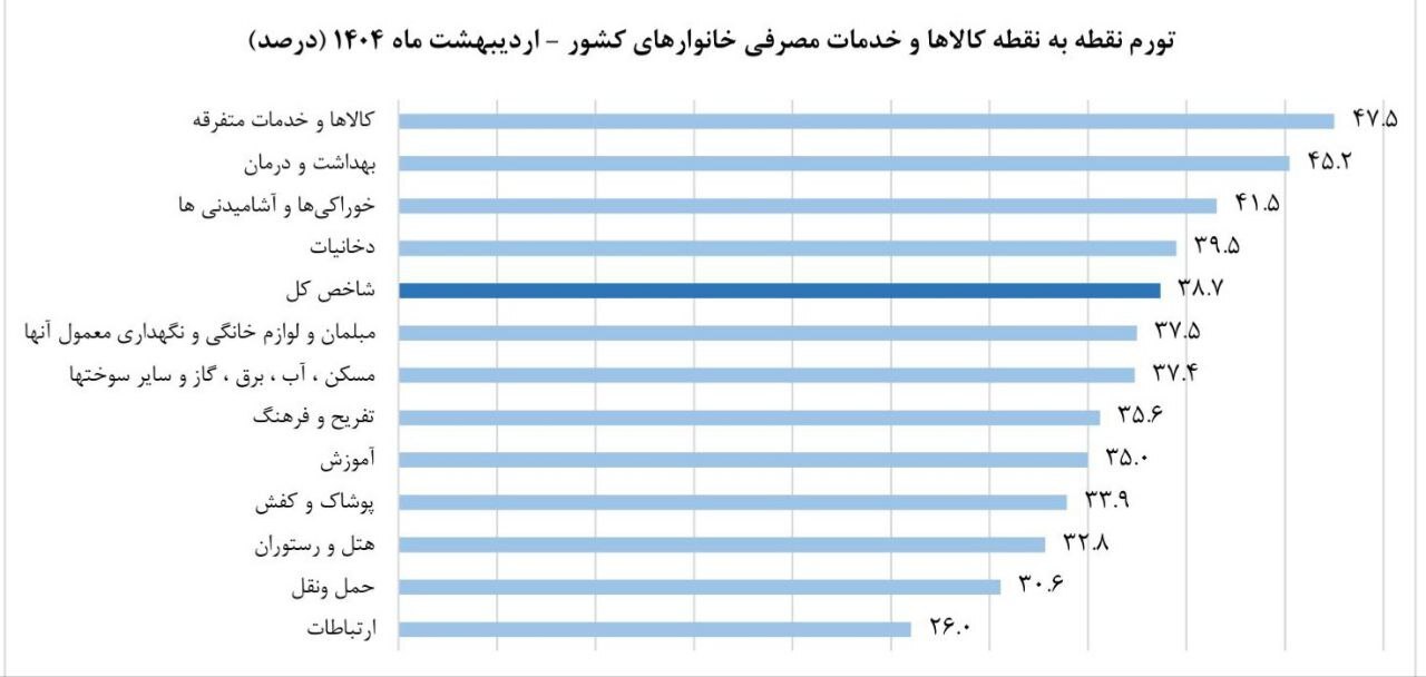 چرخش تورم به سمت خدمات؛ دهک‌های بالاتر در معرض بیشترین فشار قیمتی در اردیبهشت ۱۴۰۴