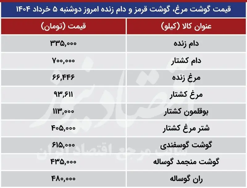 قیمت گوشت گوسفندی