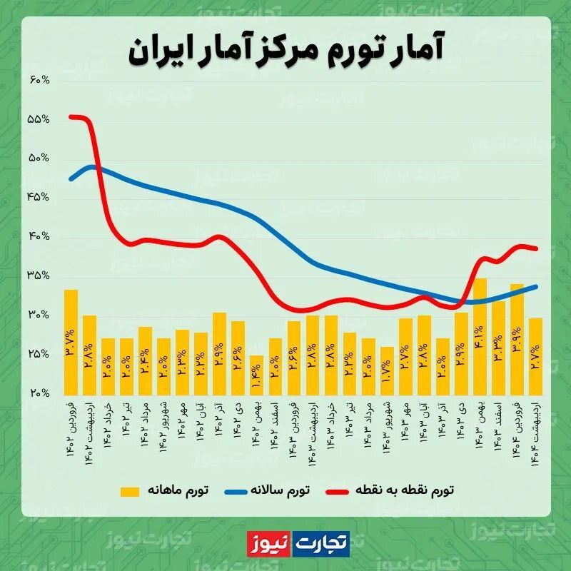 تورم ماهانه